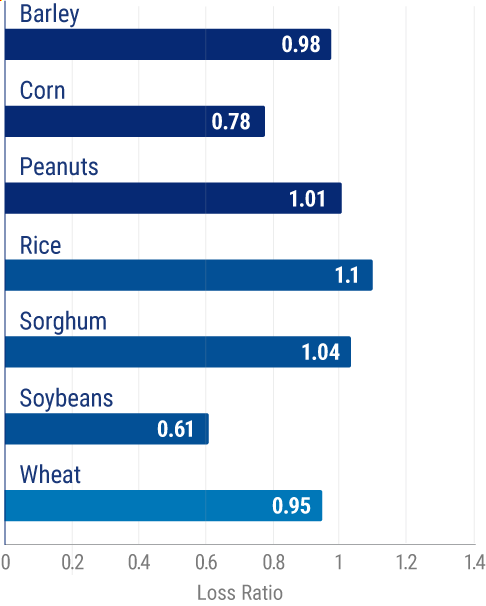 Hobby Farm Loss Ratio