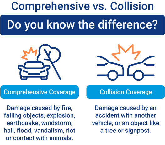 Difference Between Comprehensive and Collision Coverage
