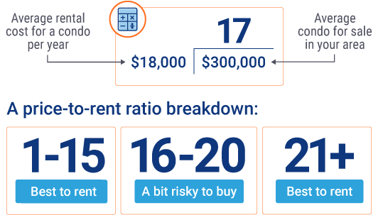 Buying a Condo vs. Renting: Which Is Cheaper?
