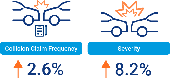 collision claim frequency and severity of car insurance claims