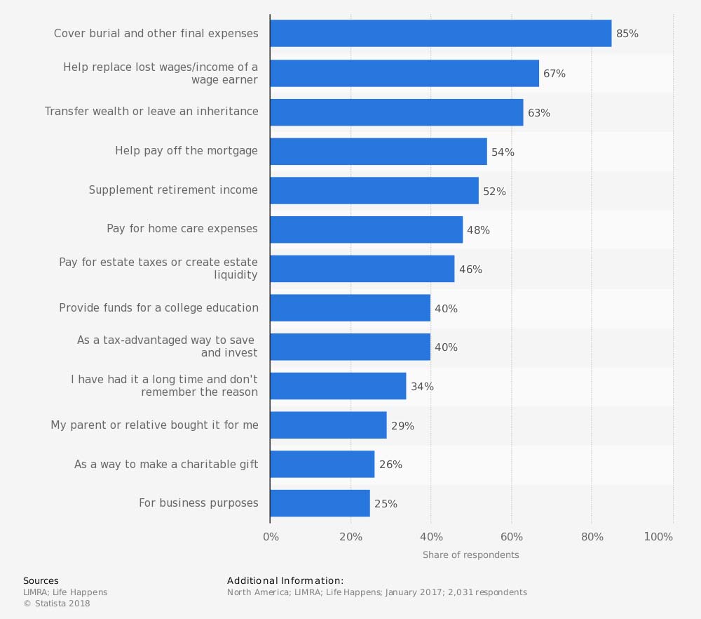 Reasons for owning life insurance