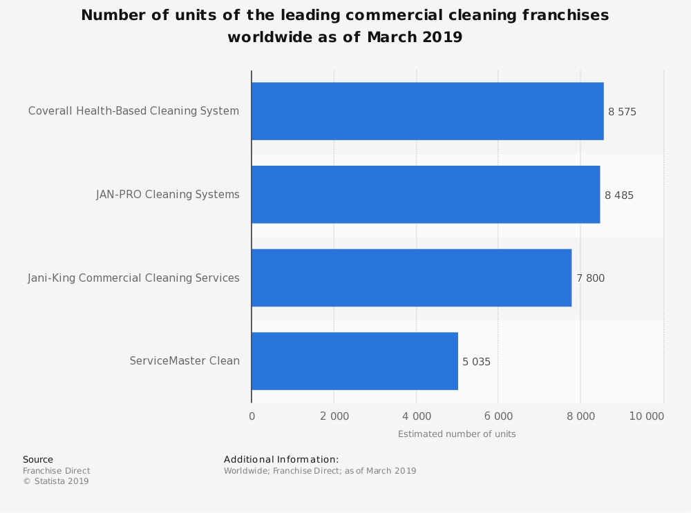 Leading commercial cleaning franchises worldwide