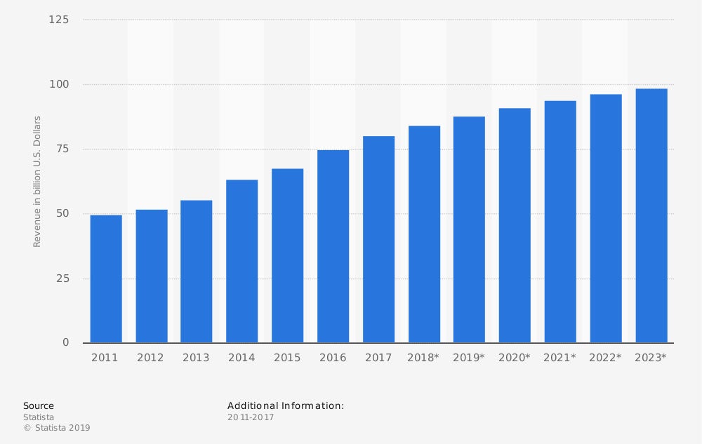 industry revenue of landscaping services in the U.S.