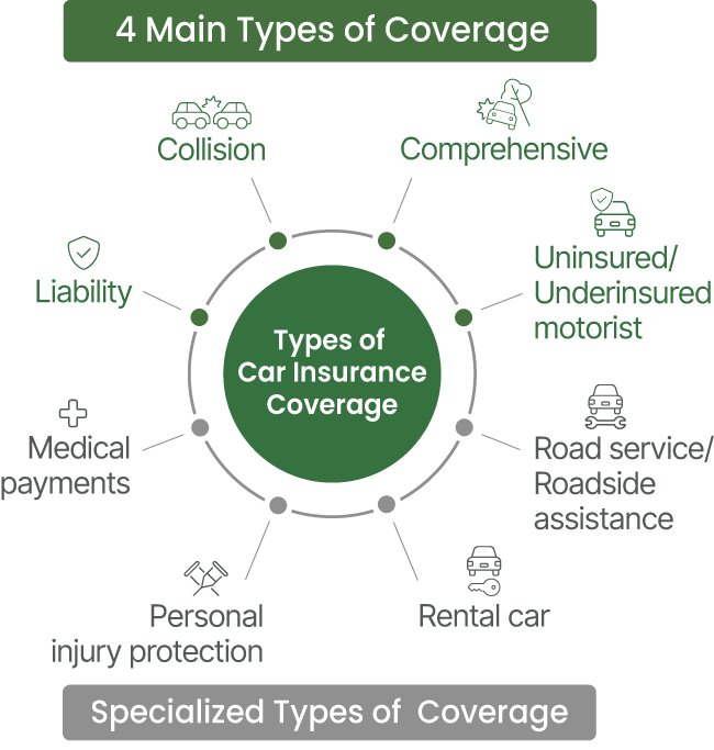 Types of Car Insurance Coverage