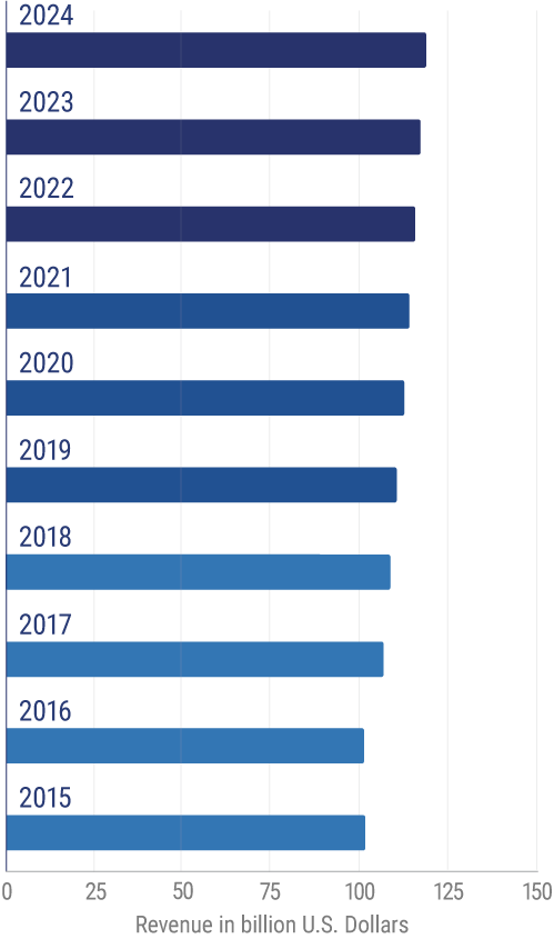 Industry revenue of "general freight trucking, long distance, truck-load" in the US from 2015 to 2024 (in billion US Dollars)