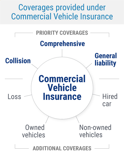 Commercial Vehicle Coverages