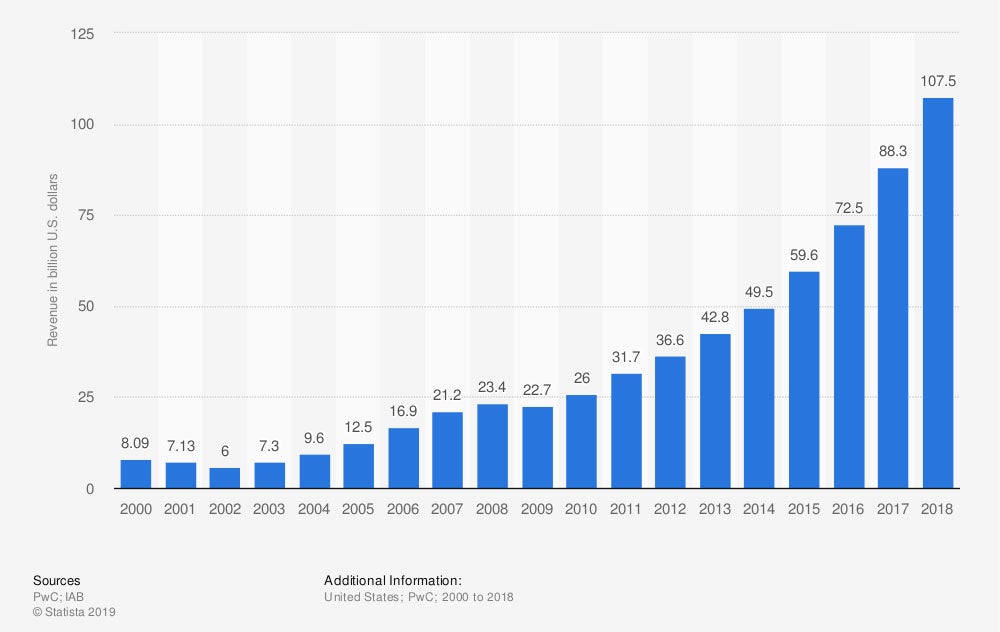  Online advertising revenue in the United States