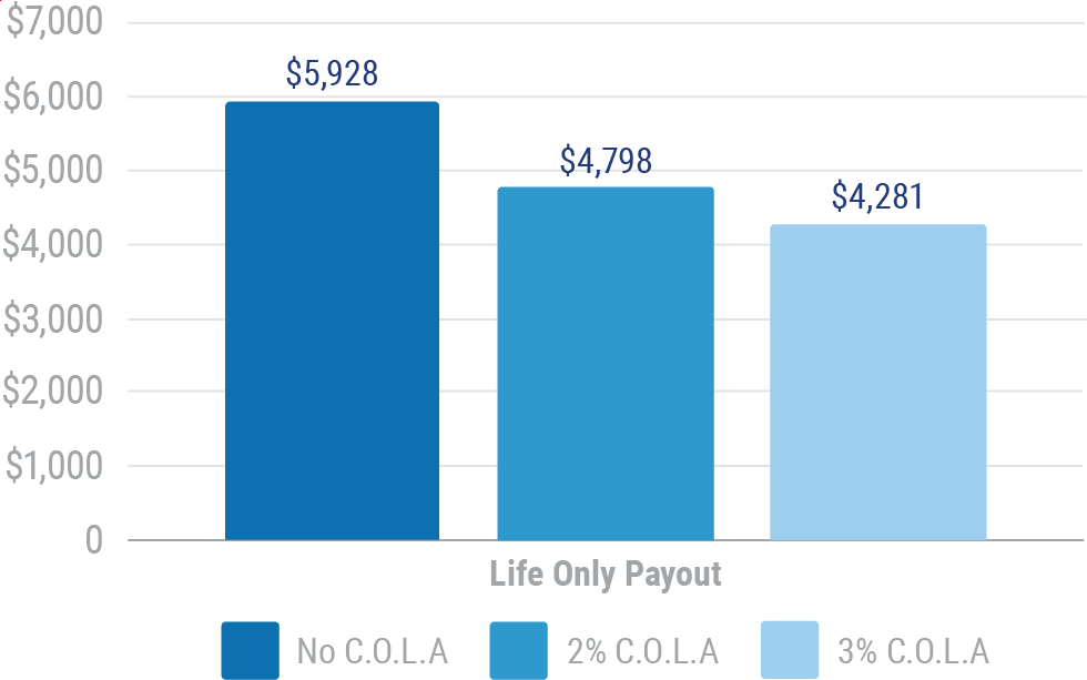 Representative Life Only Payouts