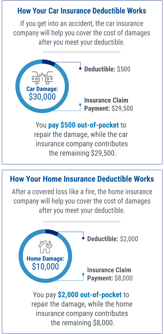 Car and Home Insurance Deductibles