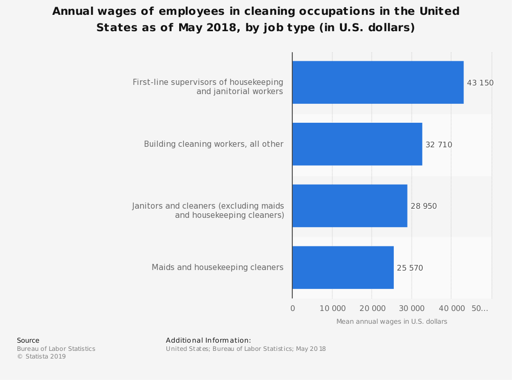 Annual wages of employees in cleaning occupations in the U.S. by type