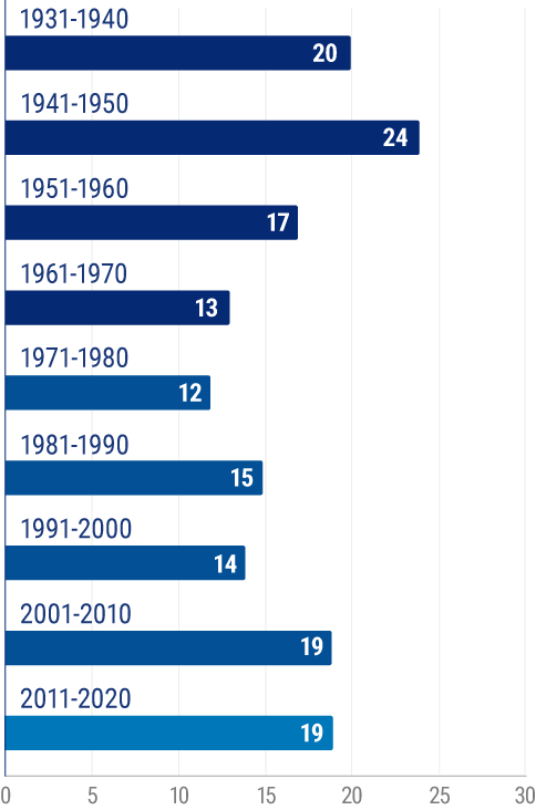 Number of hurricanes that made landfall in the US.