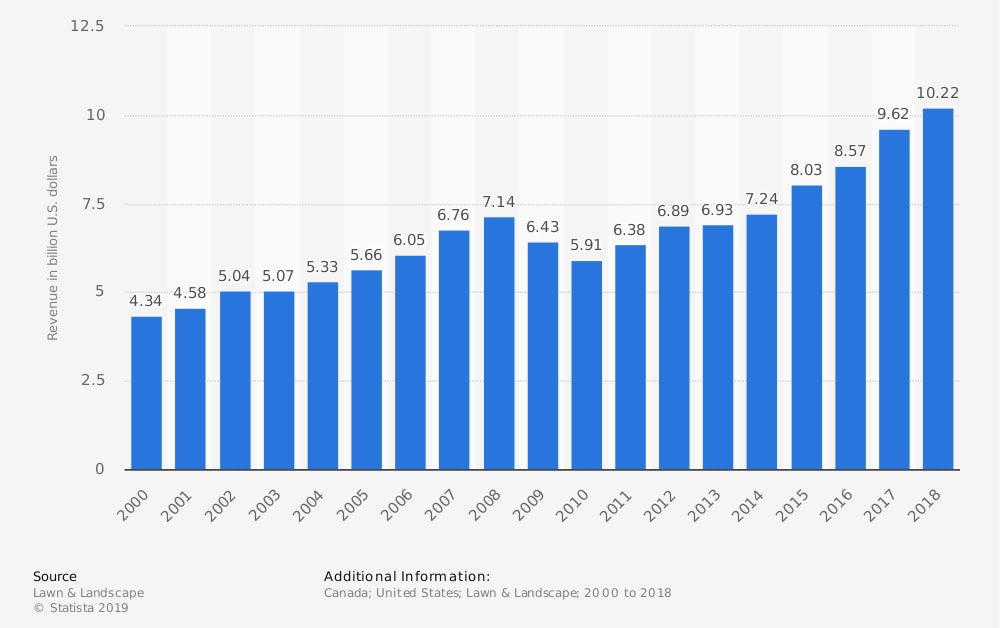 Total revenue of the leading north american landscaping companies