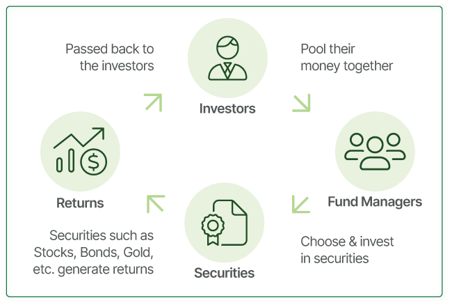 How Mutual Funds Work