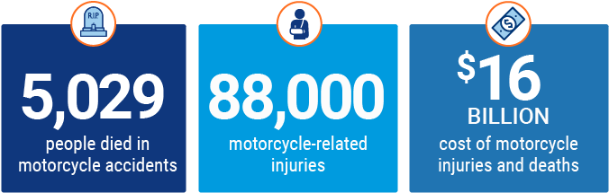 number of people who die each year in a motorcycle crash graphic