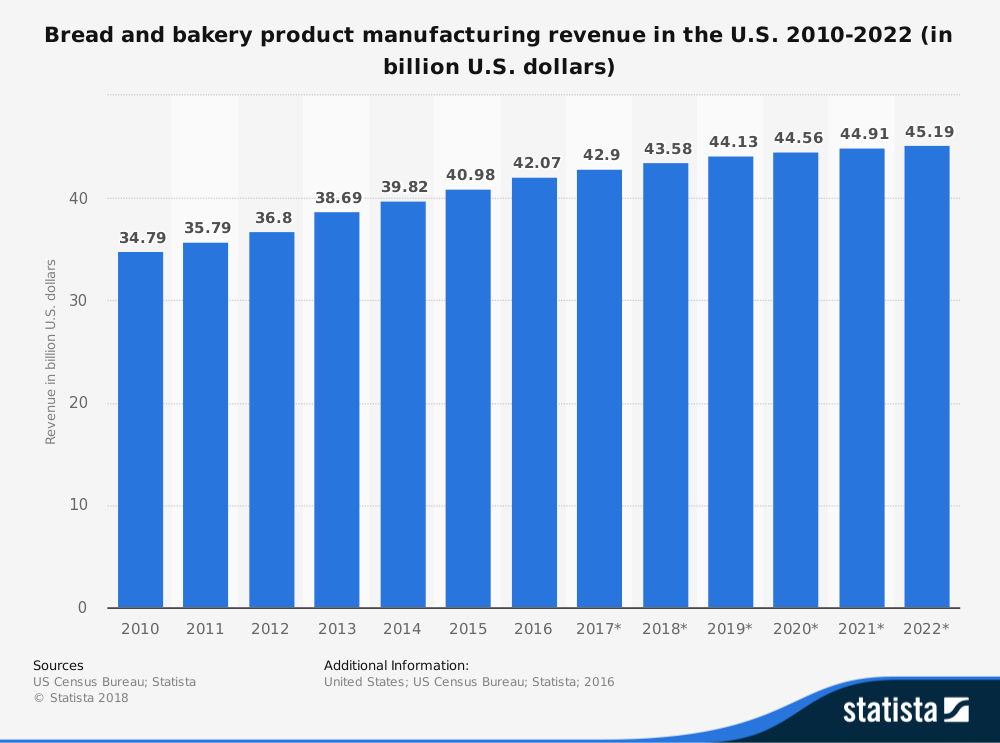 Bakery product manufacturing revenue over the last decade