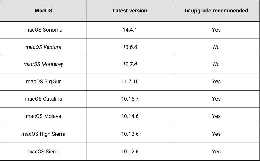 Table of macOS compatible with upgrade