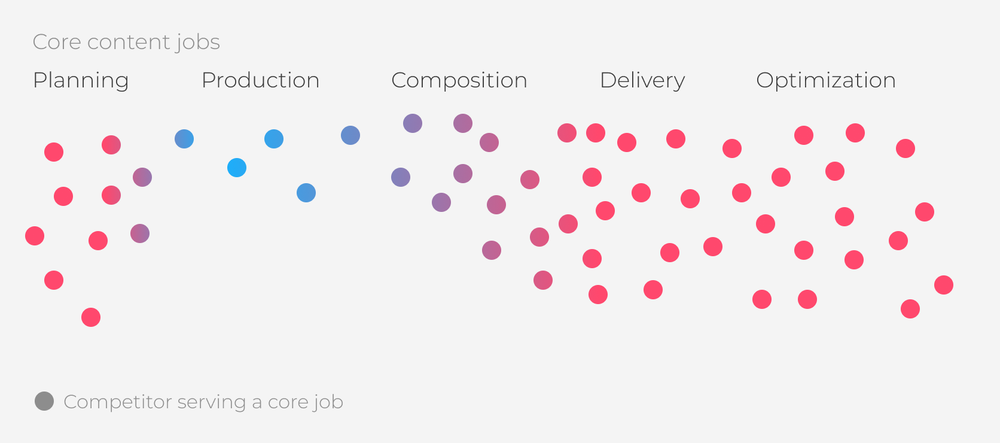 Mapping core content management jobs