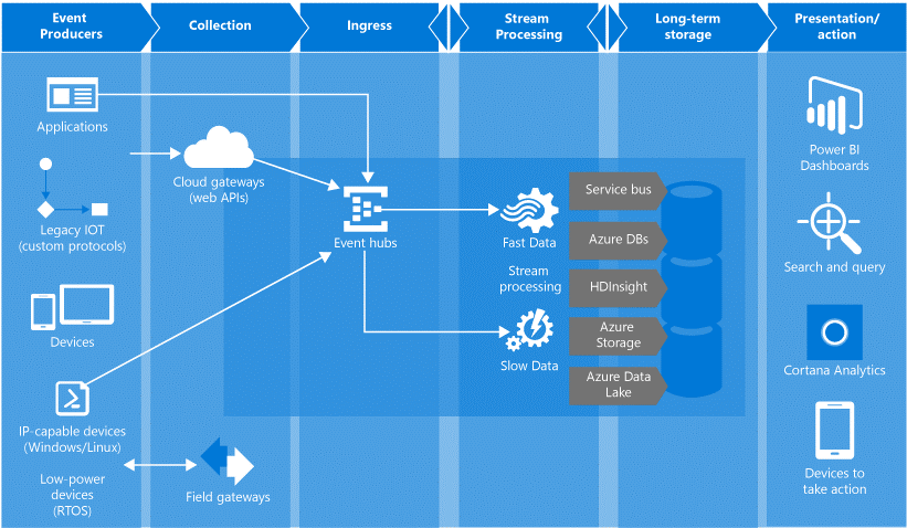 1. Common architecture utilizing Event Hubs and other Azure services