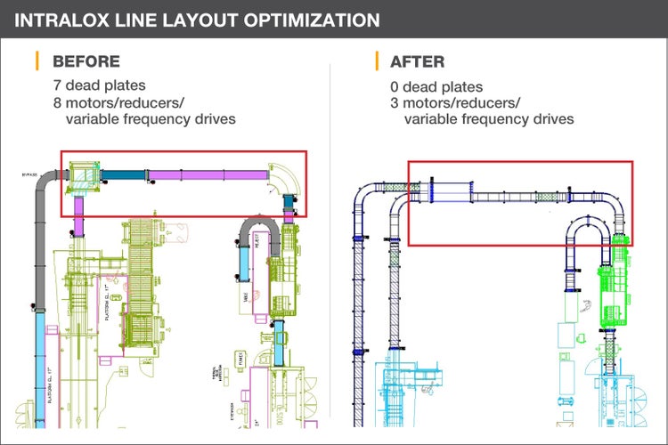 Before and after comparison of packaging line layout; "after" has fewer dead plates, motors, reducers, and drives