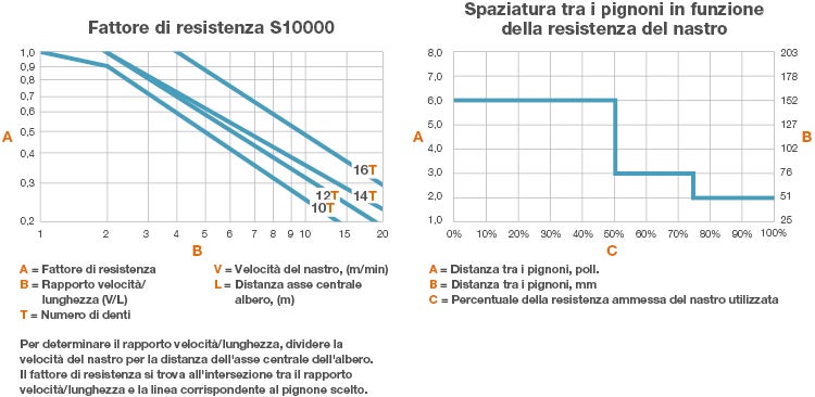 Tabella con i dati sulla resistenza del nastro Serie 10000