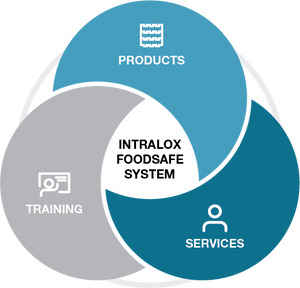 Um diagrama de Venn ilustrando o Sistema FoodSafe da Intralox, composto por três elementos interconectados: produtos, serviços e treinamento.