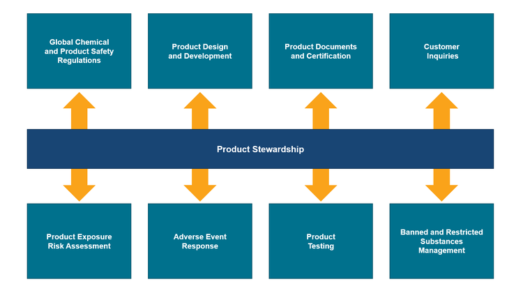 Product stewardship infographic