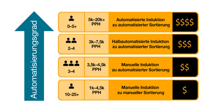 Die verschiedenen Stufen der Automatisierung – von manuell bis vollständig automatisiert.