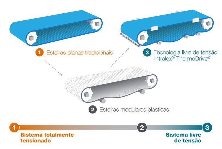 Exemplo que demonstra o espectro desde o sistema totalmente tensionado até o sistema sem tensão e as esteiras utilizadas em cada etapa