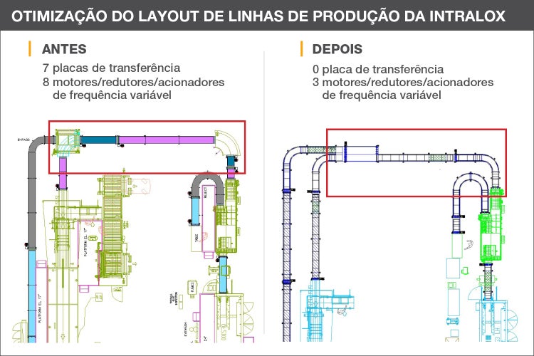 Comparação do layout da linha de embalagem antes e depois; "depois" tem menos placas de transferência, motores, redutores e acionamentos