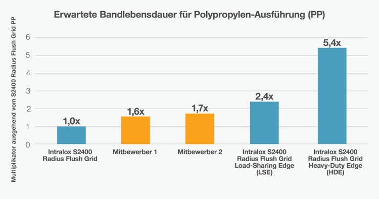 Die Grafik zeigt die Ergebnisse des Tests des Förderbandes der Serie 2400 mit HDE