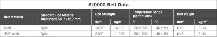 Chart with Series 10000 belt data