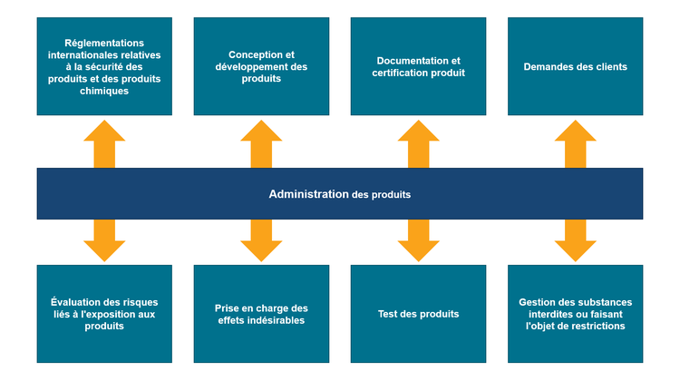 Infographie sur l'Administration des produits