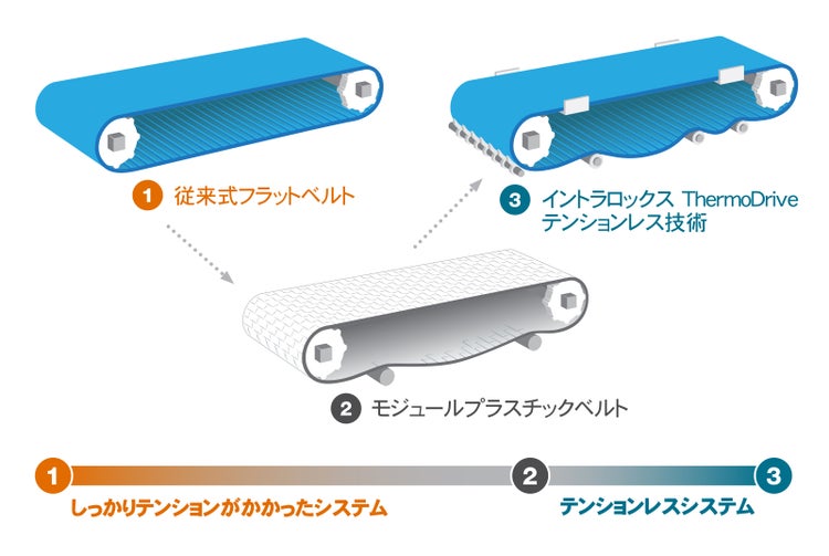しっかりテンションがかかったシステムからテンションレスシステムまでの段階範囲と、各段階で使用されるベルトを示した例