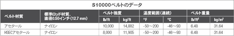10000シリーズベルトのデータを示すチャート
