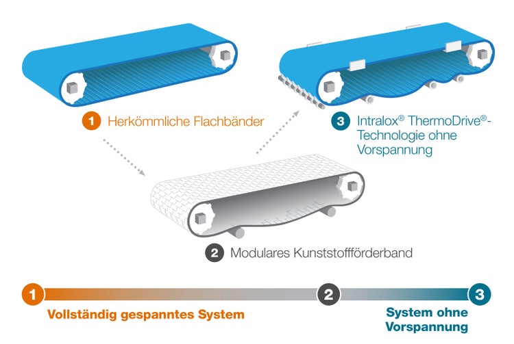 Beispiel zur Darstellung des Spektrums vom voll gespannten System bis zum System ohne Vorspannung und die in jeder Stufe verwendeten Bänder