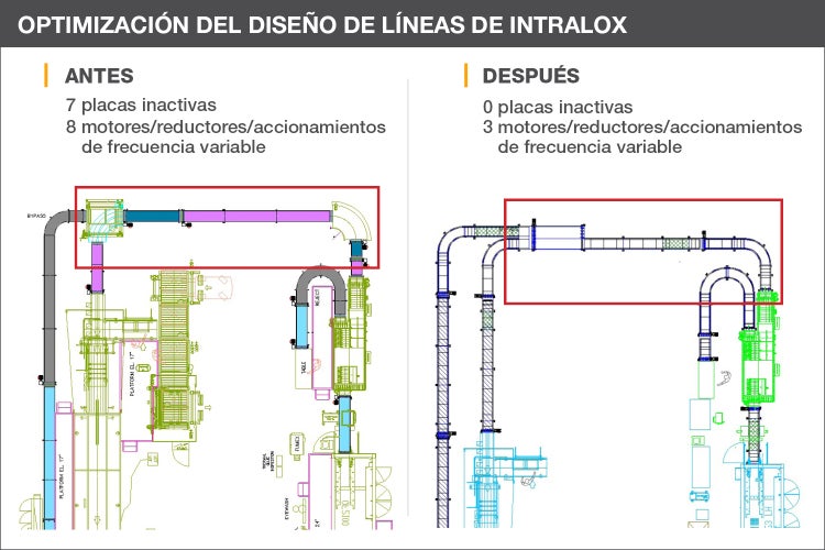 Comparación de antes y después del diseño de las líneas de envasado; el "después" tiene menos placas inactivas, y menos motores, reducciones y accionamientos