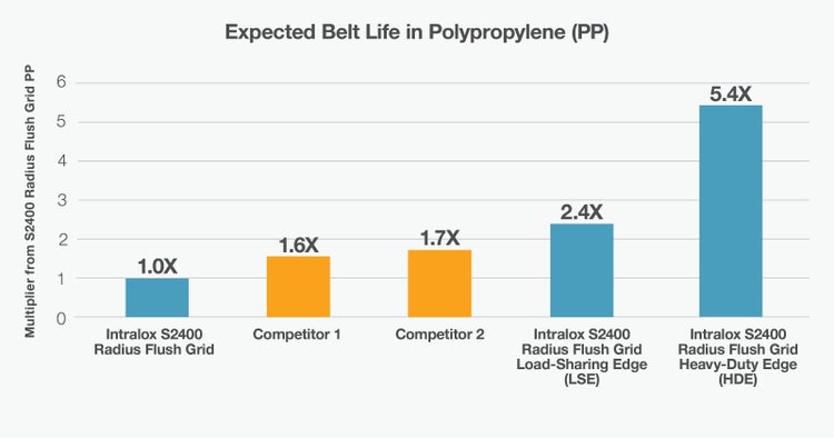 Graph showing results of Series 2400 HDE conveyor belt testing