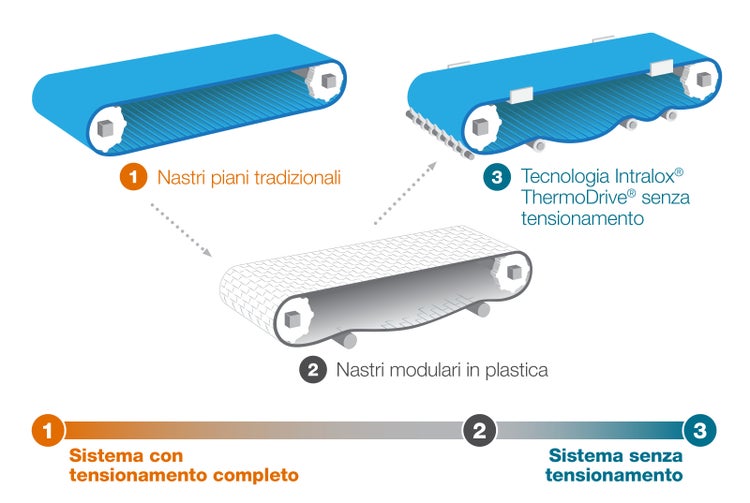 Esempio di dimostrazione dello spettro dal sistema con tensionamento completo a quello senza tensionamento e i nastri utilizzati in ogni fase