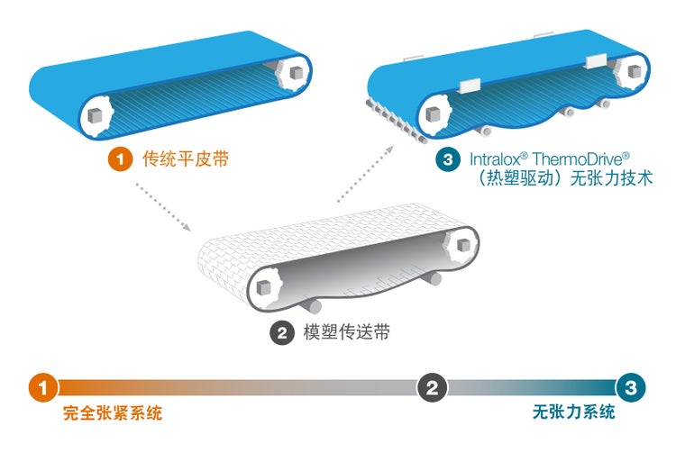 示例演示了从完全张紧的系统到无张力系统的系列产品以及每个阶段使用的传送带