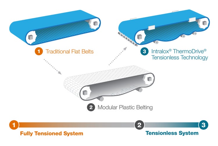 Example demonstrating the spectrum from fully tensioned system to tensionless system and the belts used at each stage