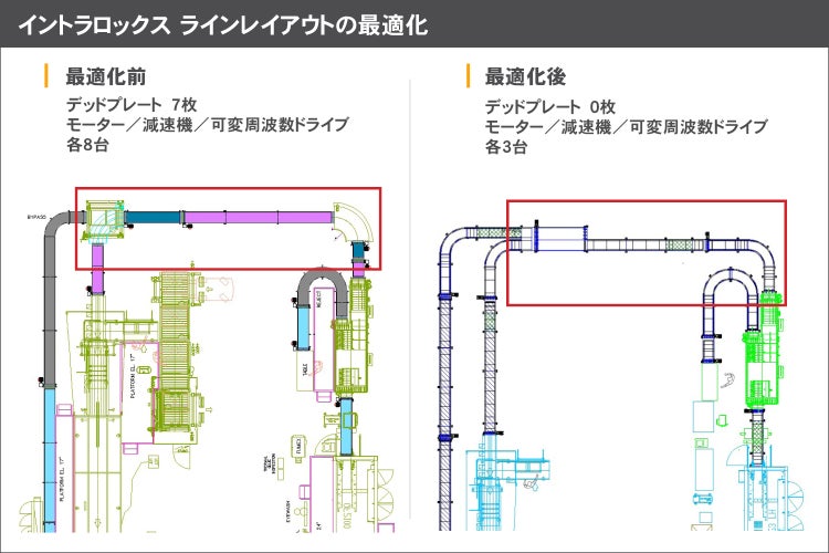 包装ラインレイアウトの最適化前後比較 - 「最適化後」の方がデッドプレート、モーター、減速機、ドライブが少ない