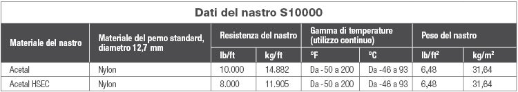 Grafico con i dati del nastro Serie 10000