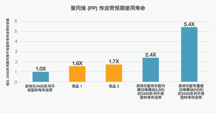 图中显示的是 2400 系列 HDE 转弯型传送带的测试结果
