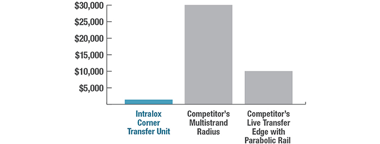 Bar chart showing cost comparison between Intralox's Corner Transfer Unit versus competitor's offerings.