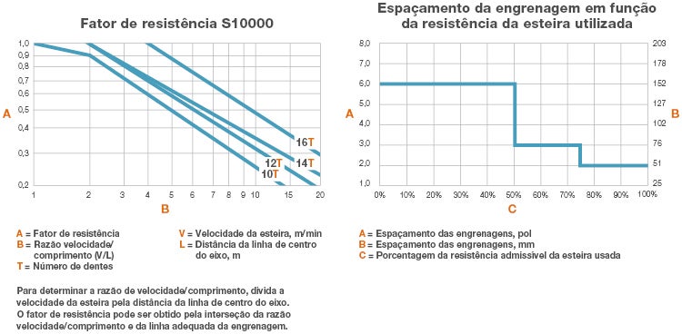 Gráfico com dados de resistência da esteira Série 10000