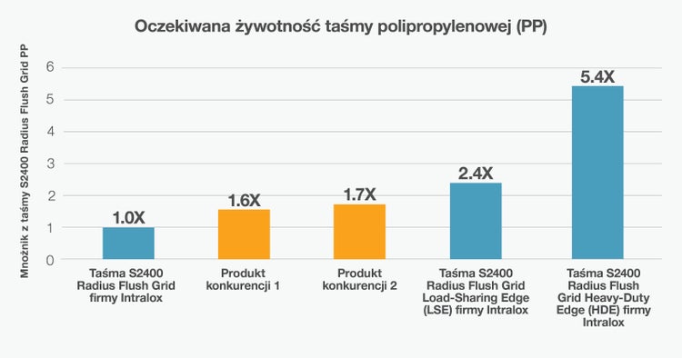Wykres przedstawiający wyniki testów taśmy przenośnikowej HDE z serii 2400