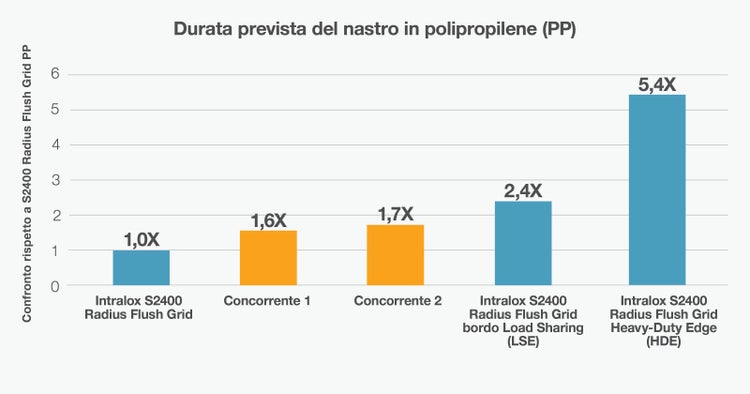 Nel grafico sono indicati i risultati dei test del nastro trasportatore Serie 2400 HDE