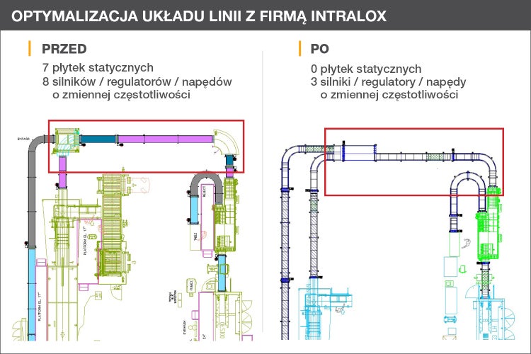 Po porównaniu układu linii pakowania „przed” i „po” widać, że układ zawiera mniej płytek statycznych (nieruchomych), mniej silników, reduktorów i napędów