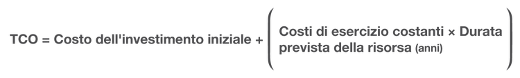 Equazione per il calcolo del costo totale di proprietà: TCO = "Costo dell'investimento iniziale" più il prodotto dei "costi operativi costanti" moltiplicati per la "durata prevista della risorsa" in anni