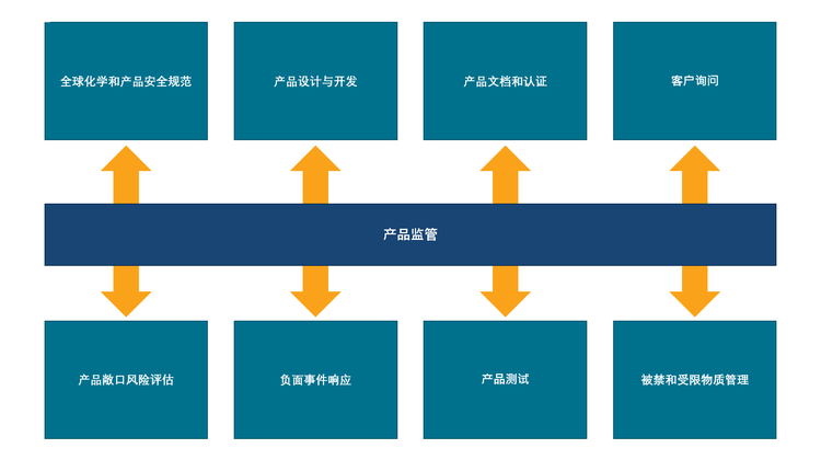 产品监管信息图表